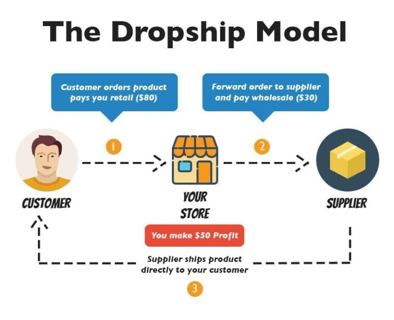 How to start a dropshipping Sri Lanka business? 6 Easy Steps