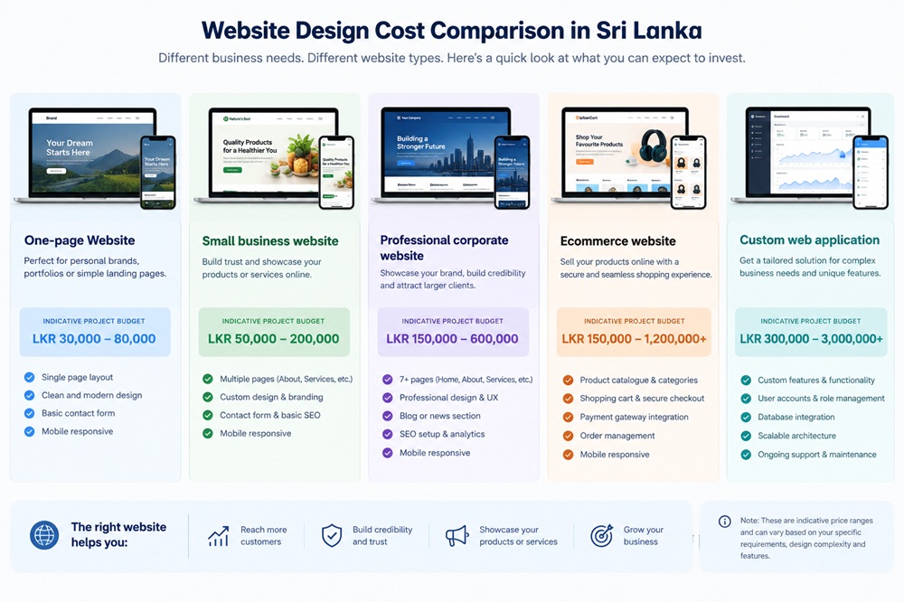 Comparison of website design types and costs in Sri Lanka