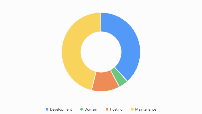 Website Cost Over Three Years
